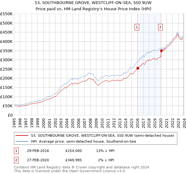 53, SOUTHBOURNE GROVE, WESTCLIFF-ON-SEA, SS0 9UW: Price paid vs HM Land Registry's House Price Index