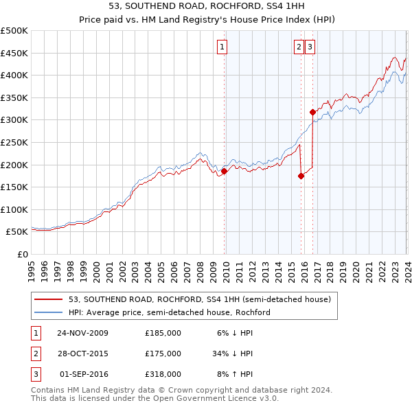 53, SOUTHEND ROAD, ROCHFORD, SS4 1HH: Price paid vs HM Land Registry's House Price Index