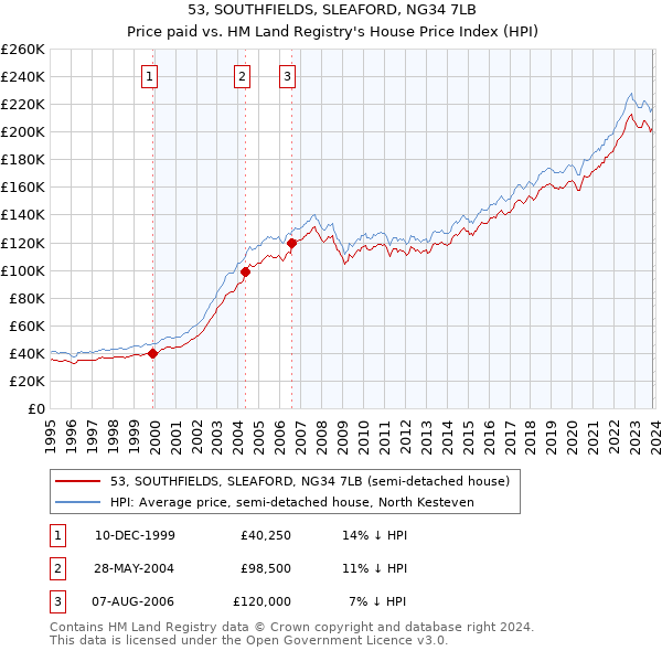 53, SOUTHFIELDS, SLEAFORD, NG34 7LB: Price paid vs HM Land Registry's House Price Index