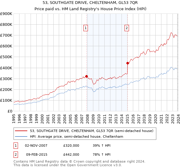 53, SOUTHGATE DRIVE, CHELTENHAM, GL53 7QR: Price paid vs HM Land Registry's House Price Index