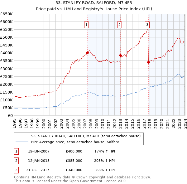 53, STANLEY ROAD, SALFORD, M7 4FR: Price paid vs HM Land Registry's House Price Index