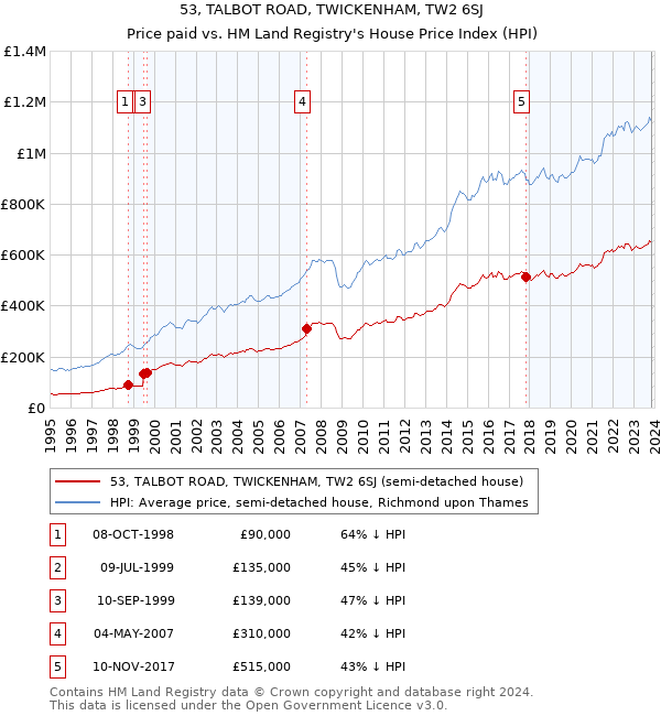 53, TALBOT ROAD, TWICKENHAM, TW2 6SJ: Price paid vs HM Land Registry's House Price Index