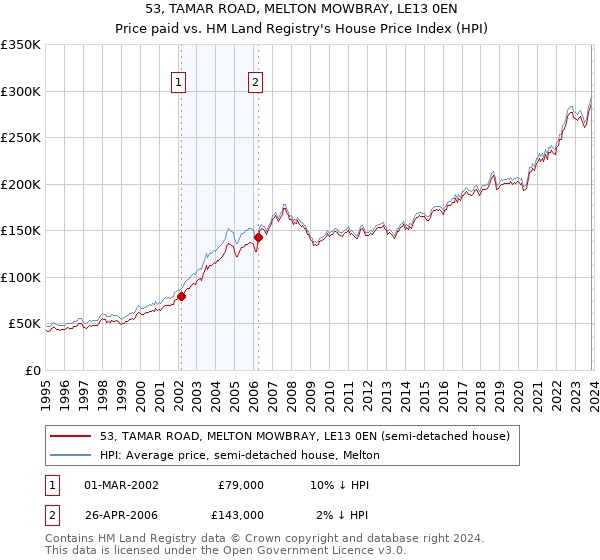 53, TAMAR ROAD, MELTON MOWBRAY, LE13 0EN: Price paid vs HM Land Registry's House Price Index