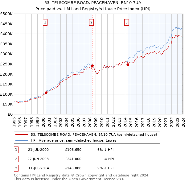 53, TELSCOMBE ROAD, PEACEHAVEN, BN10 7UA: Price paid vs HM Land Registry's House Price Index