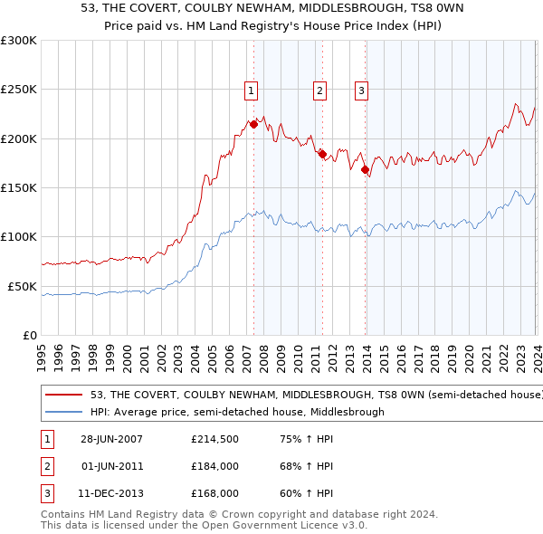 53, THE COVERT, COULBY NEWHAM, MIDDLESBROUGH, TS8 0WN: Price paid vs HM Land Registry's House Price Index