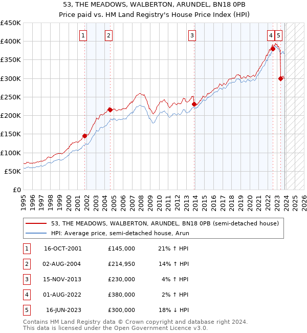 53, THE MEADOWS, WALBERTON, ARUNDEL, BN18 0PB: Price paid vs HM Land Registry's House Price Index