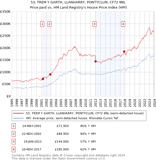 53, TREM Y GARTH, LLANHARRY, PONTYCLUN, CF72 9NL: Price paid vs HM Land Registry's House Price Index