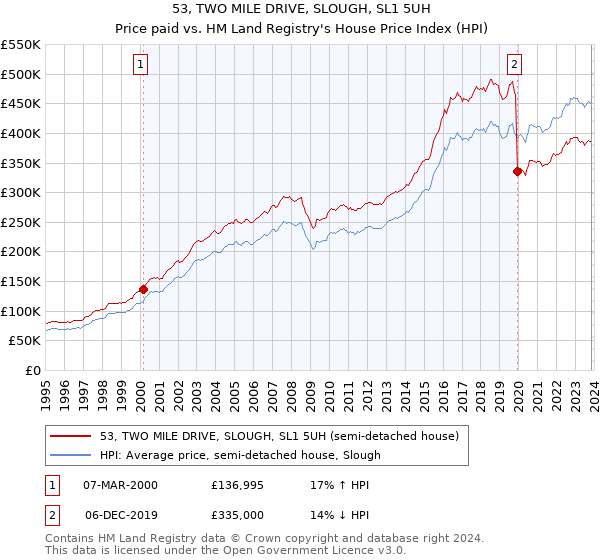 53, TWO MILE DRIVE, SLOUGH, SL1 5UH: Price paid vs HM Land Registry's House Price Index