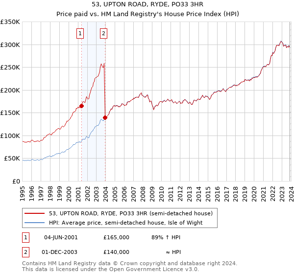 53, UPTON ROAD, RYDE, PO33 3HR: Price paid vs HM Land Registry's House Price Index