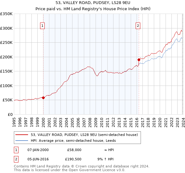 53, VALLEY ROAD, PUDSEY, LS28 9EU: Price paid vs HM Land Registry's House Price Index