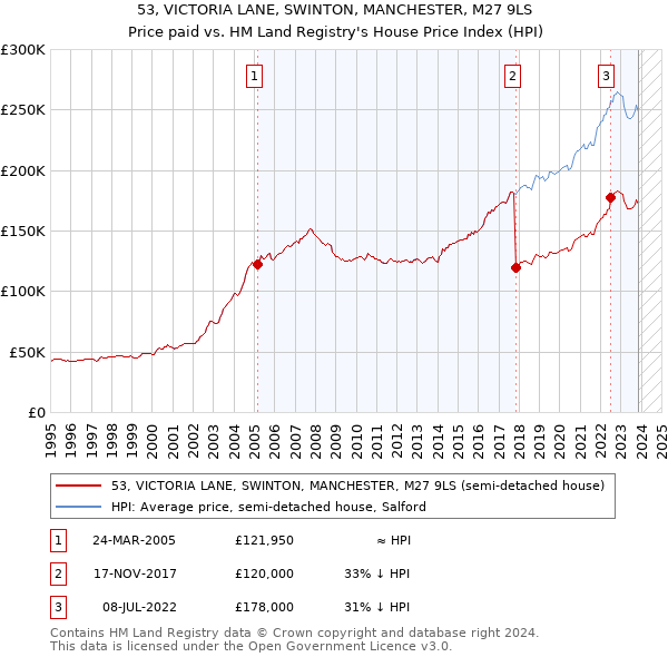 53, VICTORIA LANE, SWINTON, MANCHESTER, M27 9LS: Price paid vs HM Land Registry's House Price Index