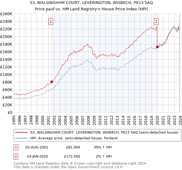 53, WALSINGHAM COURT, LEVERINGTON, WISBECH, PE13 5AQ: Price paid vs HM Land Registry's House Price Index