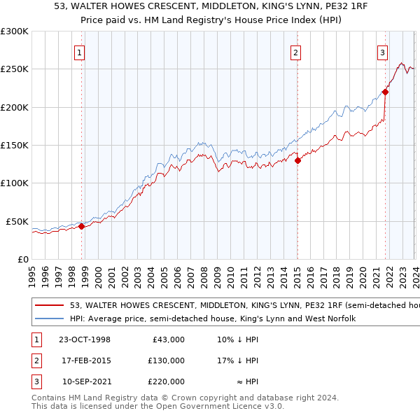 53, WALTER HOWES CRESCENT, MIDDLETON, KING'S LYNN, PE32 1RF: Price paid vs HM Land Registry's House Price Index