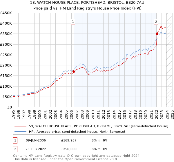 53, WATCH HOUSE PLACE, PORTISHEAD, BRISTOL, BS20 7AU: Price paid vs HM Land Registry's House Price Index