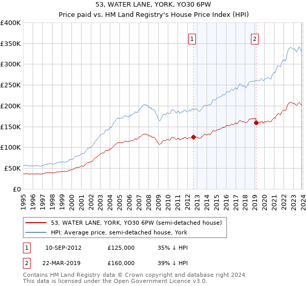 53, WATER LANE, YORK, YO30 6PW: Price paid vs HM Land Registry's House Price Index