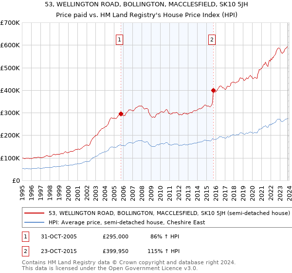 53, WELLINGTON ROAD, BOLLINGTON, MACCLESFIELD, SK10 5JH: Price paid vs HM Land Registry's House Price Index