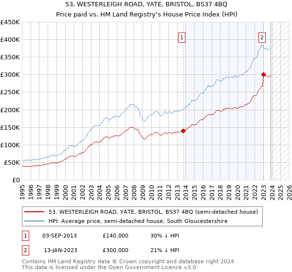 53, WESTERLEIGH ROAD, YATE, BRISTOL, BS37 4BQ: Price paid vs HM Land Registry's House Price Index