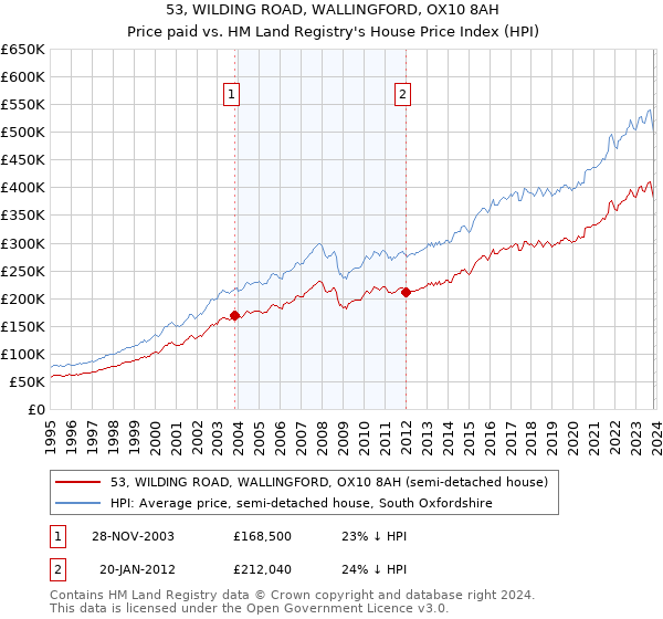 53, WILDING ROAD, WALLINGFORD, OX10 8AH: Price paid vs HM Land Registry's House Price Index