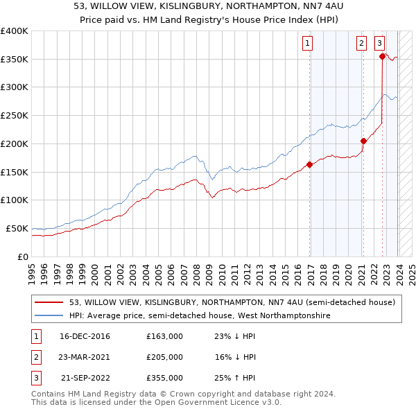 53, WILLOW VIEW, KISLINGBURY, NORTHAMPTON, NN7 4AU: Price paid vs HM Land Registry's House Price Index