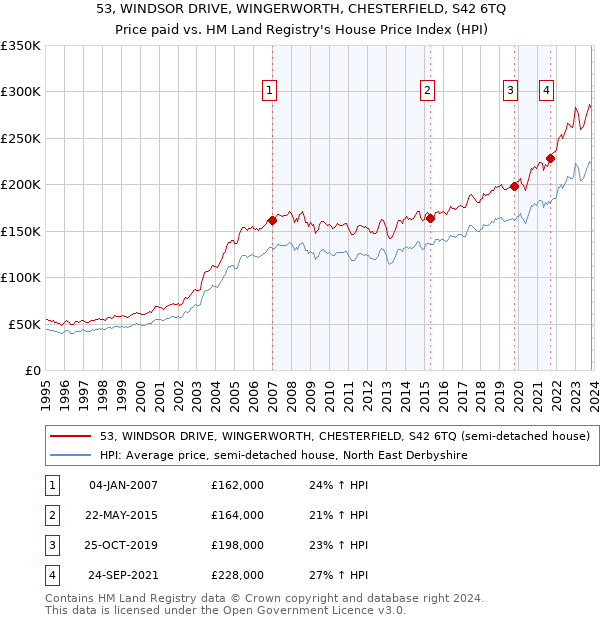 53, WINDSOR DRIVE, WINGERWORTH, CHESTERFIELD, S42 6TQ: Price paid vs HM Land Registry's House Price Index