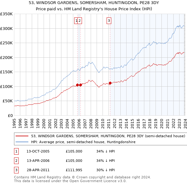 53, WINDSOR GARDENS, SOMERSHAM, HUNTINGDON, PE28 3DY: Price paid vs HM Land Registry's House Price Index