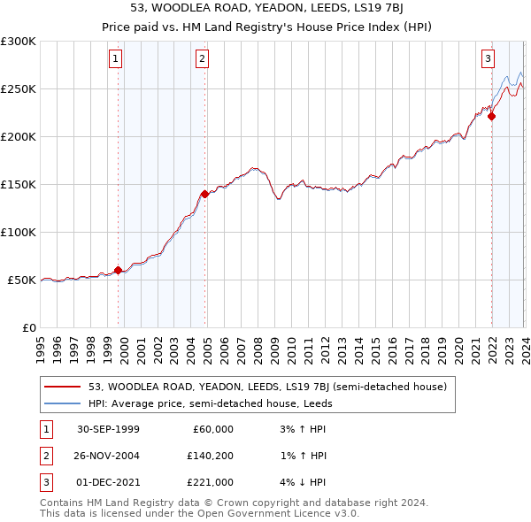 53, WOODLEA ROAD, YEADON, LEEDS, LS19 7BJ: Price paid vs HM Land Registry's House Price Index