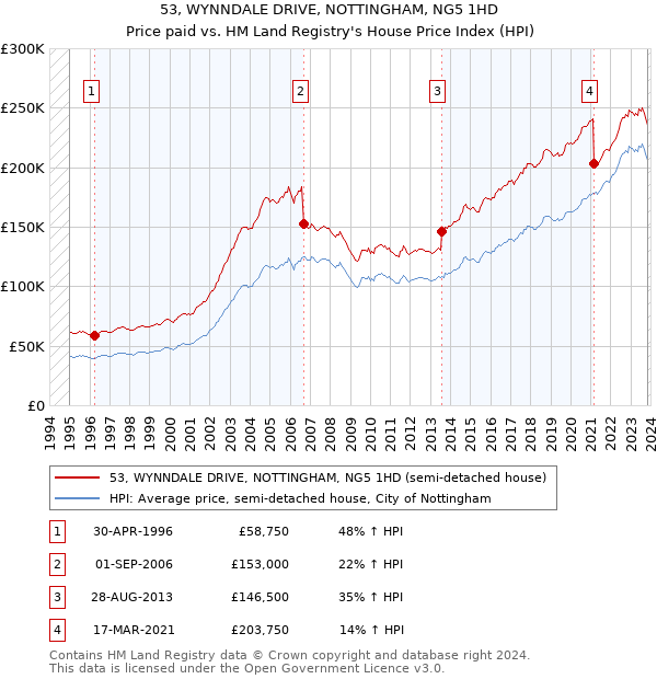 53, WYNNDALE DRIVE, NOTTINGHAM, NG5 1HD: Price paid vs HM Land Registry's House Price Index