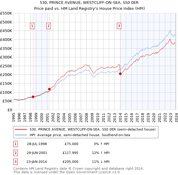 530, PRINCE AVENUE, WESTCLIFF-ON-SEA, SS0 0ER: Price paid vs HM Land Registry's House Price Index