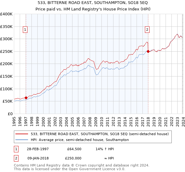 533, BITTERNE ROAD EAST, SOUTHAMPTON, SO18 5EQ: Price paid vs HM Land Registry's House Price Index