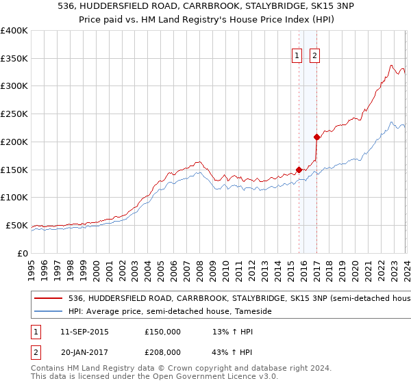 536, HUDDERSFIELD ROAD, CARRBROOK, STALYBRIDGE, SK15 3NP: Price paid vs HM Land Registry's House Price Index