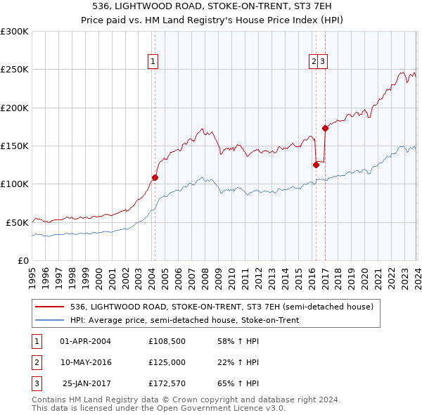 536, LIGHTWOOD ROAD, STOKE-ON-TRENT, ST3 7EH: Price paid vs HM Land Registry's House Price Index