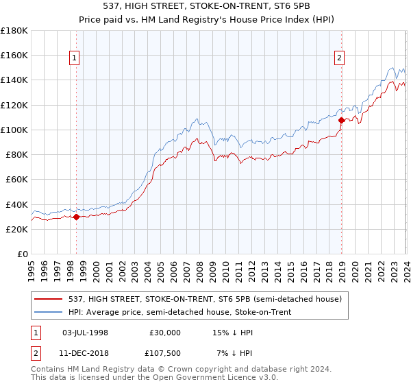 537, HIGH STREET, STOKE-ON-TRENT, ST6 5PB: Price paid vs HM Land Registry's House Price Index