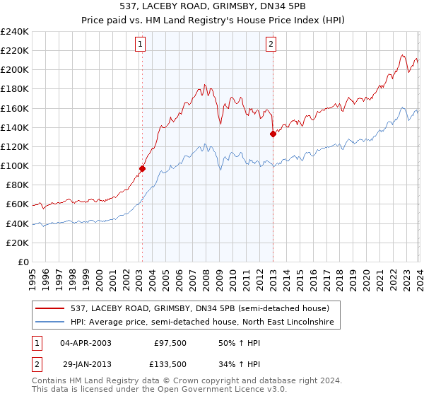 537, LACEBY ROAD, GRIMSBY, DN34 5PB: Price paid vs HM Land Registry's House Price Index