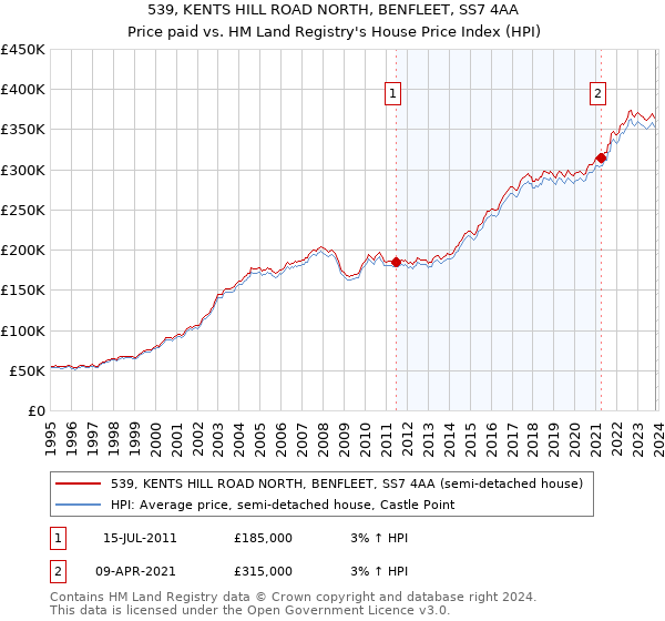 539, KENTS HILL ROAD NORTH, BENFLEET, SS7 4AA: Price paid vs HM Land Registry's House Price Index