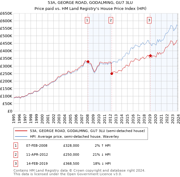 53A, GEORGE ROAD, GODALMING, GU7 3LU: Price paid vs HM Land Registry's House Price Index