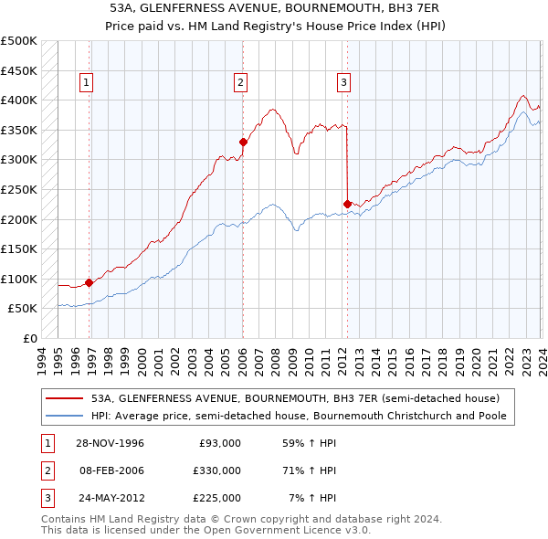 53A, GLENFERNESS AVENUE, BOURNEMOUTH, BH3 7ER: Price paid vs HM Land Registry's House Price Index