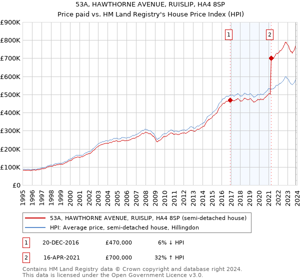 53A, HAWTHORNE AVENUE, RUISLIP, HA4 8SP: Price paid vs HM Land Registry's House Price Index