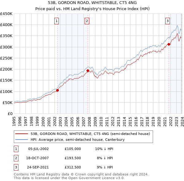53B, GORDON ROAD, WHITSTABLE, CT5 4NG: Price paid vs HM Land Registry's House Price Index