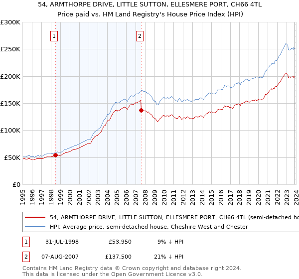 54, ARMTHORPE DRIVE, LITTLE SUTTON, ELLESMERE PORT, CH66 4TL: Price paid vs HM Land Registry's House Price Index