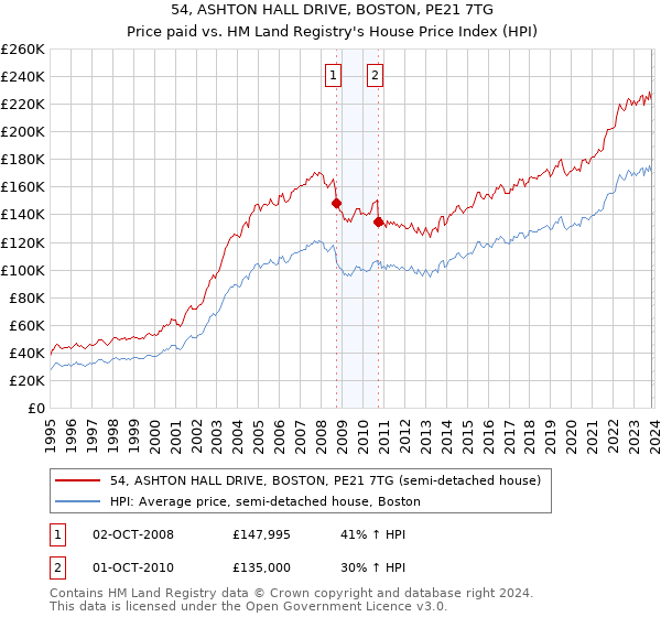 54, ASHTON HALL DRIVE, BOSTON, PE21 7TG: Price paid vs HM Land Registry's House Price Index