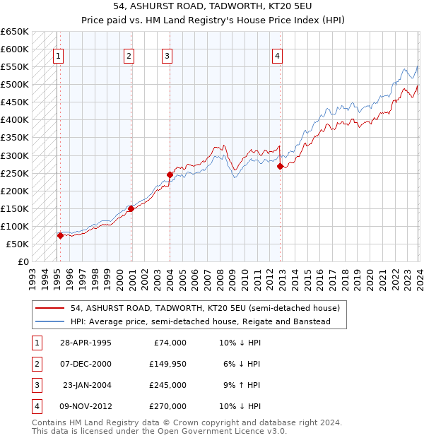 54, ASHURST ROAD, TADWORTH, KT20 5EU: Price paid vs HM Land Registry's House Price Index