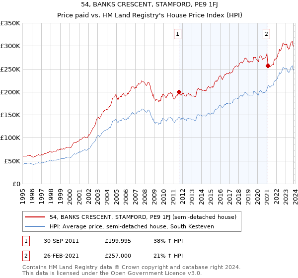 54, BANKS CRESCENT, STAMFORD, PE9 1FJ: Price paid vs HM Land Registry's House Price Index