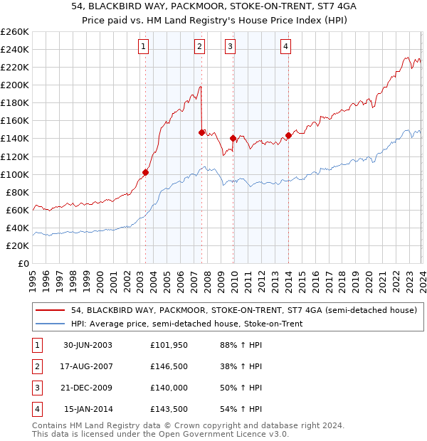 54, BLACKBIRD WAY, PACKMOOR, STOKE-ON-TRENT, ST7 4GA: Price paid vs HM Land Registry's House Price Index