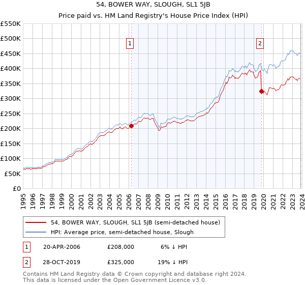 54, BOWER WAY, SLOUGH, SL1 5JB: Price paid vs HM Land Registry's House Price Index