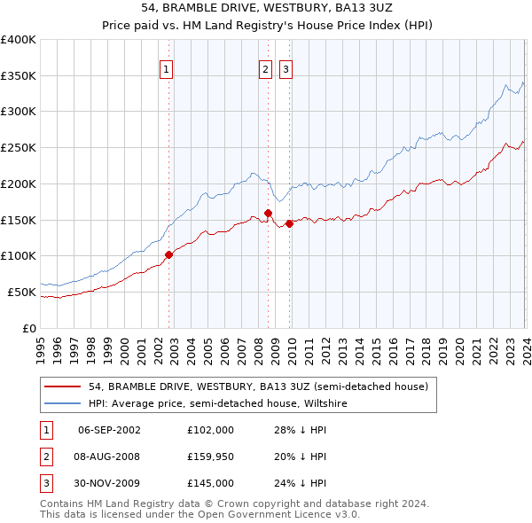 54, BRAMBLE DRIVE, WESTBURY, BA13 3UZ: Price paid vs HM Land Registry's House Price Index