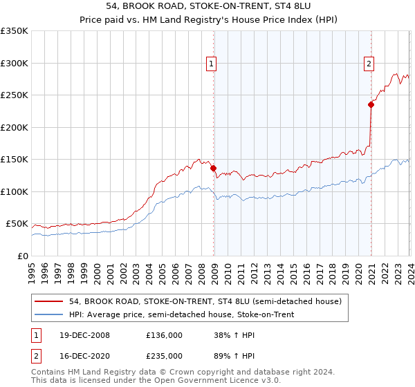 54, BROOK ROAD, STOKE-ON-TRENT, ST4 8LU: Price paid vs HM Land Registry's House Price Index