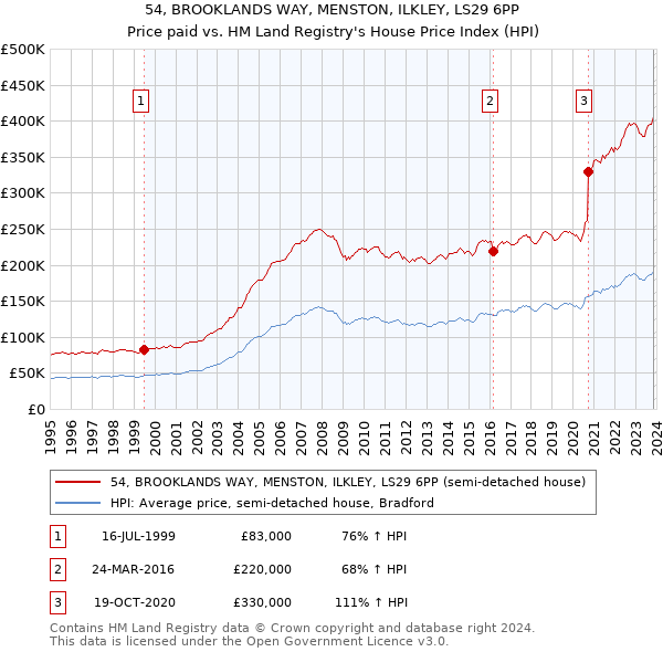 54, BROOKLANDS WAY, MENSTON, ILKLEY, LS29 6PP: Price paid vs HM Land Registry's House Price Index