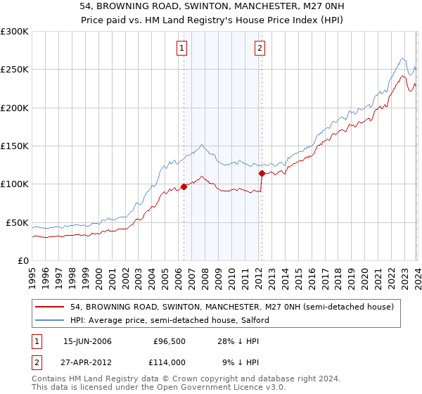 54, BROWNING ROAD, SWINTON, MANCHESTER, M27 0NH: Price paid vs HM Land Registry's House Price Index