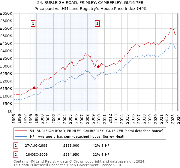 54, BURLEIGH ROAD, FRIMLEY, CAMBERLEY, GU16 7EB: Price paid vs HM Land Registry's House Price Index
