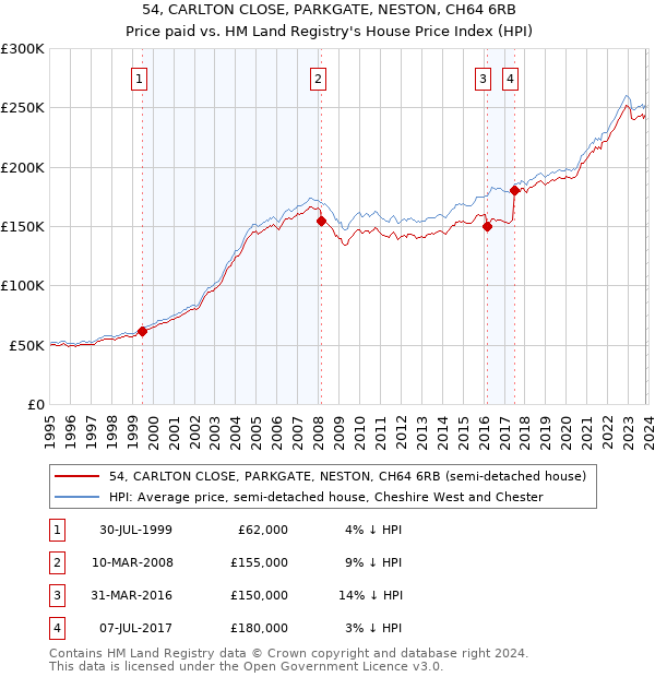 54, CARLTON CLOSE, PARKGATE, NESTON, CH64 6RB: Price paid vs HM Land Registry's House Price Index